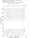 Time Azimuth binned coda stacks 0.05 - 0.2 Hz Vertical