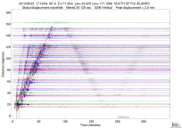 GSN surface wave record section filtered 20-125 seconds
