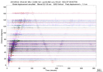 GSN surface wave record section filtered 20-125 seconds