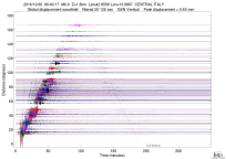 GSN surface wave record section filtered 20-125 seconds