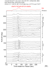 Time Azimuth binned coda stacks 0.05 - 0.2 Hz Vertical