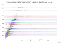 GSN surface wave record section filtered 20-125 seconds