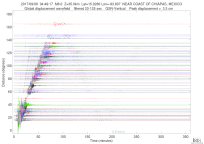 GSN surface wave record section filtered 20-125 seconds