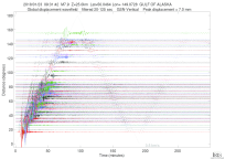 GSN surface wave record section filtered 20-125 seconds