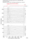 Time Azimuth binned coda stacks 0.05 - 0.2 Hz Vertical