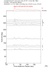 Time Azimuth binned coda stacks 0.3 - 1.0 Hz Vertical