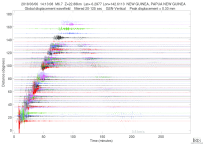 GSN surface wave record section filtered 20-125 seconds