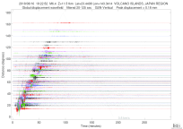 GSN surface wave record section filtered 20-125 seconds