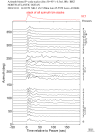 Time Azimuth binned coda stacks 0.3 - 1.0 Hz Vertical