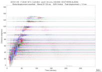 GSN surface wave record section filtered 20-125 seconds