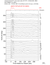 Time Azimuth binned coda stacks 0.05 - 0.2 Hz Vertical