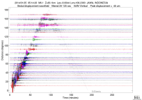 GSN surface wave record section filtered 20-125 seconds