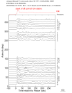 Time Azimuth binned coda stacks 0.05 - 0.2 Hz Vertical