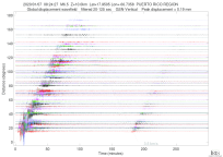 GSN surface wave record section filtered 20-125 seconds