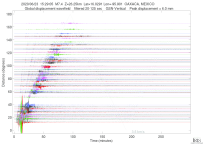 GSN surface wave record section filtered 20-125 seconds