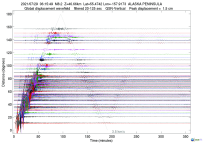 GSN surface wave record section filtered 20-125 seconds