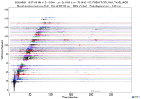 GSN surface wave record section filtered 20-125 seconds