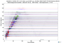 GSN surface wave record section filtered 20-125 seconds
