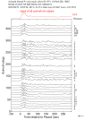 Time Azimuth binned coda stacks 0.05 - 0.2 Hz Vertical