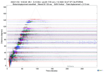 GSN surface wave record section filtered 20-125 seconds