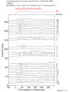 Time Azimuth binned coda stacks 0.05 - 0.2 Hz Vertical