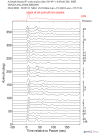 Time Azimuth binned coda stacks 0.05 - 0.2 Hz Vertical