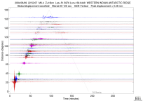 GSN surface wave record section filtered 20-125 seconds