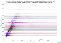 GSN surface wave record section filtered 20-125 seconds