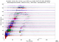 GSN surface wave record section filtered 20-125 seconds