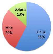 SAC software distribution by platform