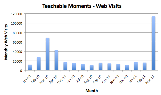 Teachable moments - web visits