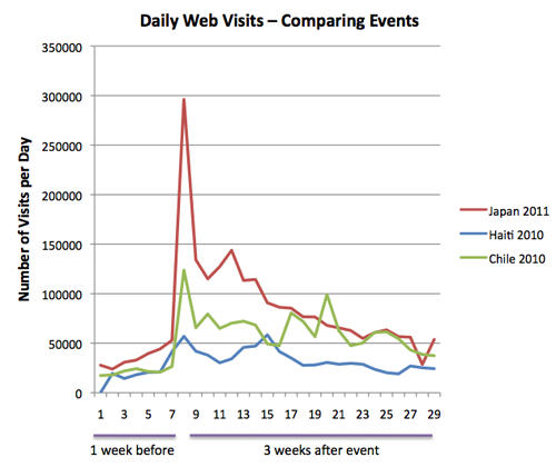 Daily web visits - comparing recent earthquakes