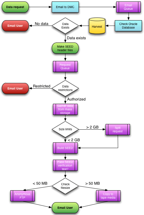 Automated Data Request Flow Through the DMC