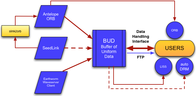 Schematic diagram showing the major methods by which data can be accessed out of the BUD system