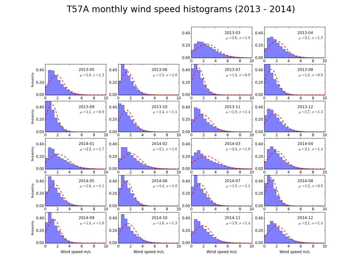 Normalized histograms of the monthly distribution of wind speed