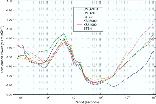 GSN 1st-percentile noise plotted by sensor