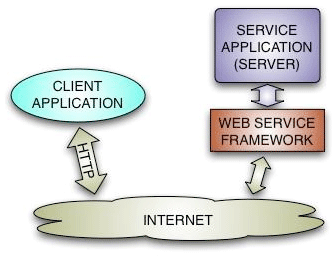 Web services schematic