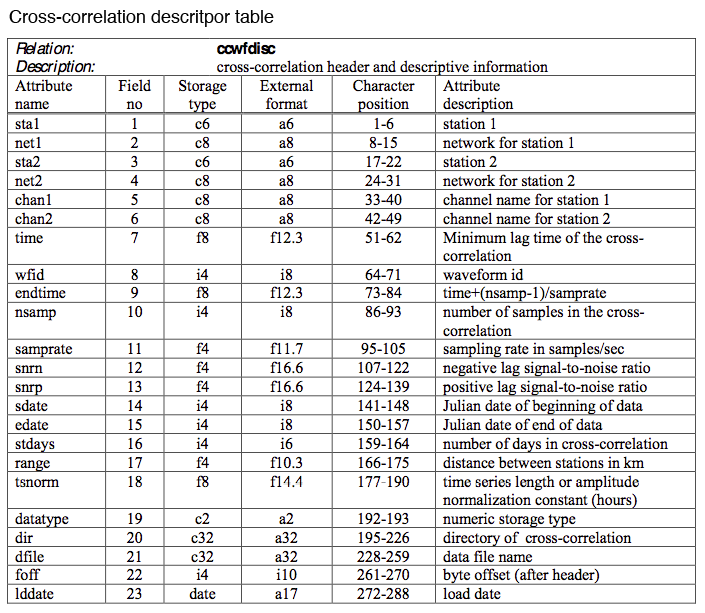 ANCC-CIEI cross-correlation descriptor table
