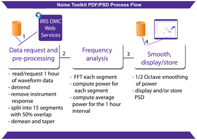 Flow chart for PSD computation