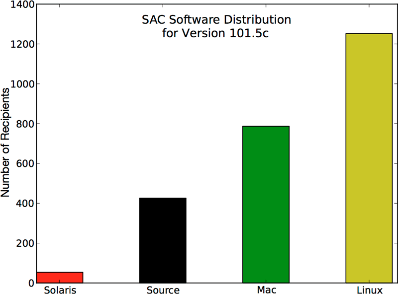 SAC 101.5 Distribution Statistics
