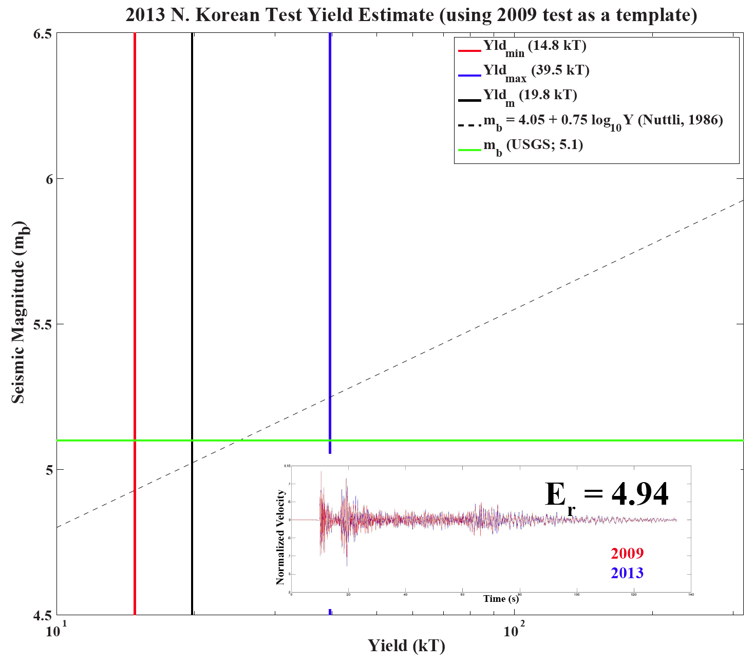 2013 N. Korean test yield estimate, using 2009 test as a template