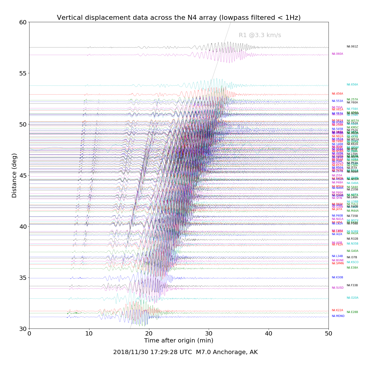 Vertical displacement data across the N4 array 