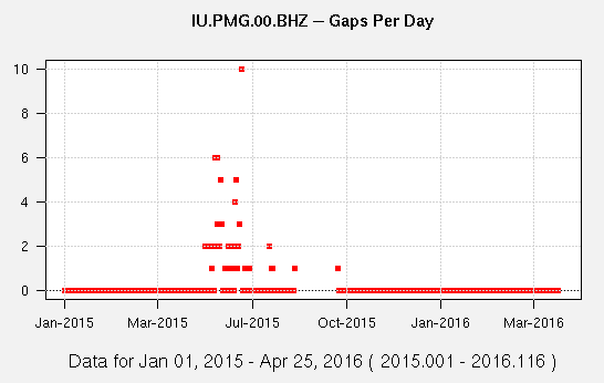 Databrowser plot of num_gaps