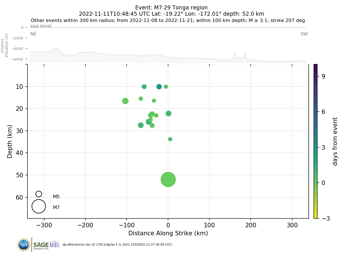 Aftershock distance along strike (nodal plane) vs depth