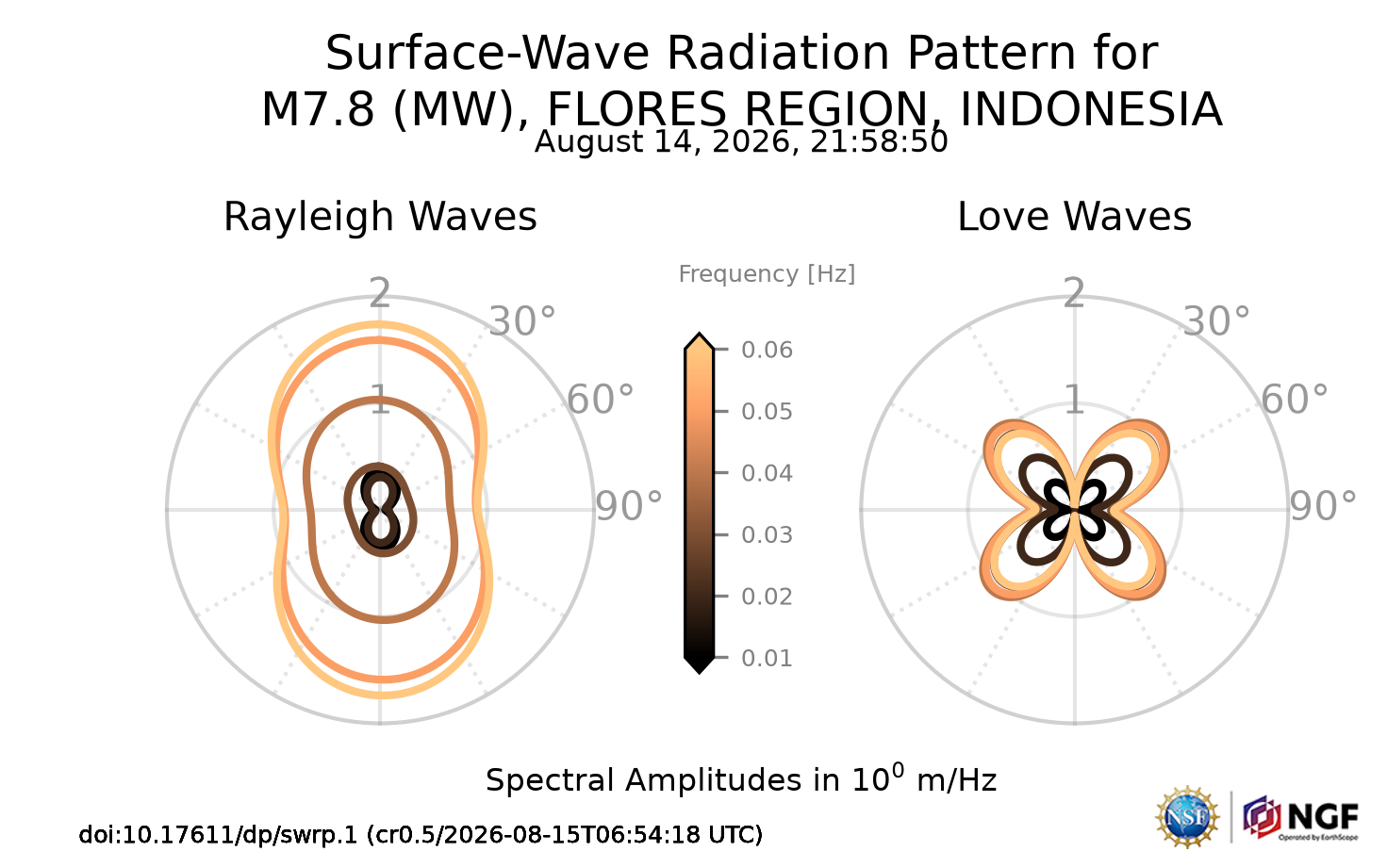 Surface-Wave Radiation Patterns