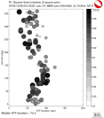 Azimuthally binned R1 STFs using a 2 triangle source, summary 