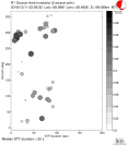 Azimuthally binned R1 STFs using a 2 triangle source, summary 