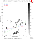 Directivity aligned R1 STFs using a 2 triangle source using strike=13, summary 