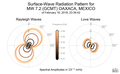 Surface-Wave Radiation Patterns