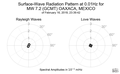 Surface-Wave Radiation Pattern at 0.01Hz